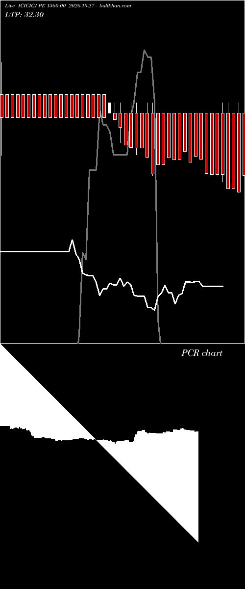  option chart ICICIGI PE 1560.00 2026-10-27 