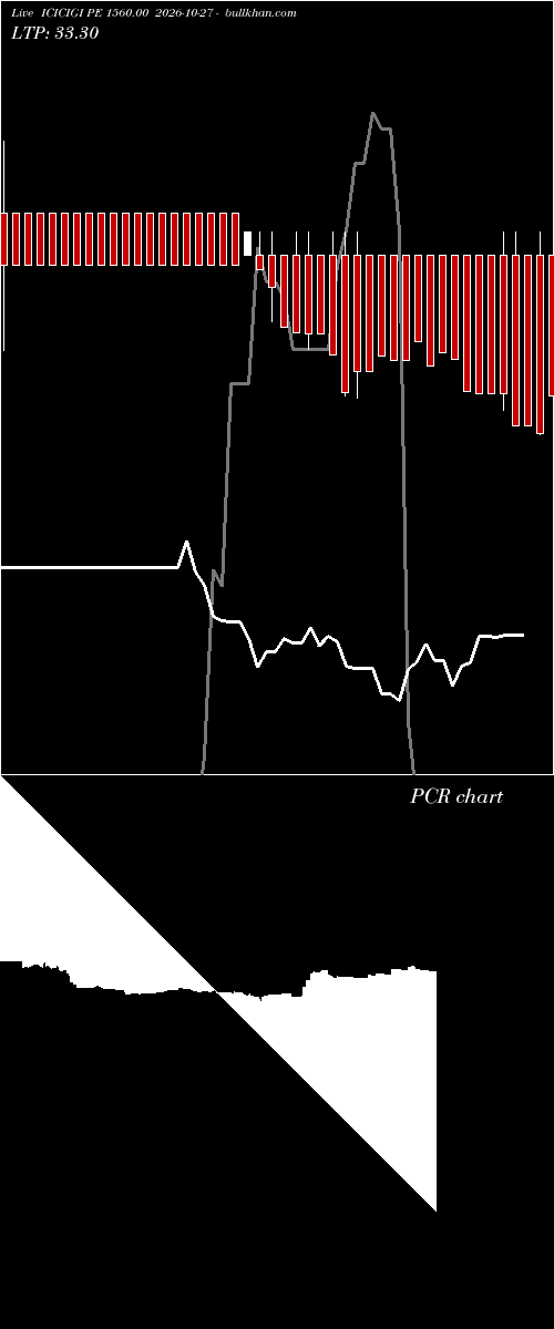  option chart ICICIGI PE 1560.00 2026-10-27 