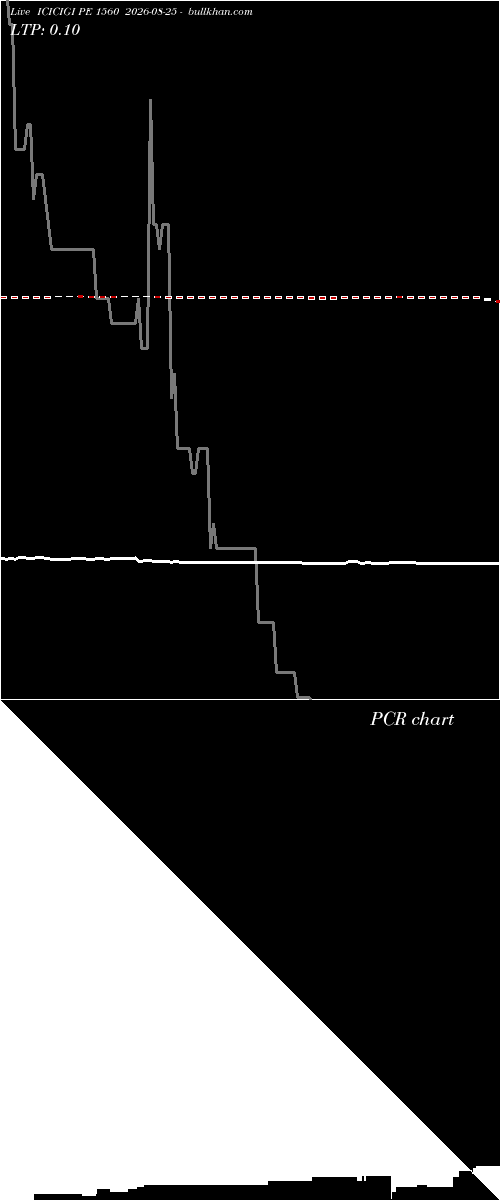  option chart ICICIGI PE 1560 2026-08-25 