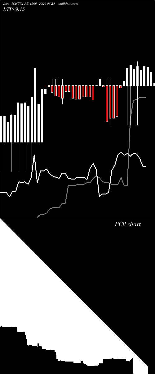  option chart ICICIGI PE 1560 2026-08-25 
