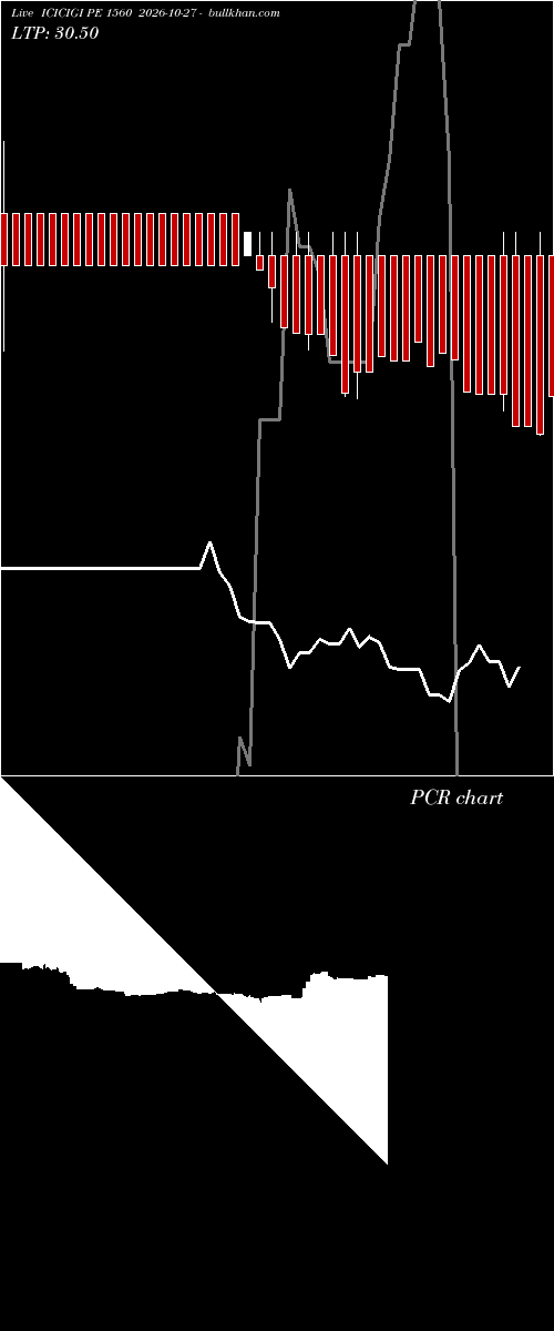 option chart ICICIGI PE 1560 2026-10-27 