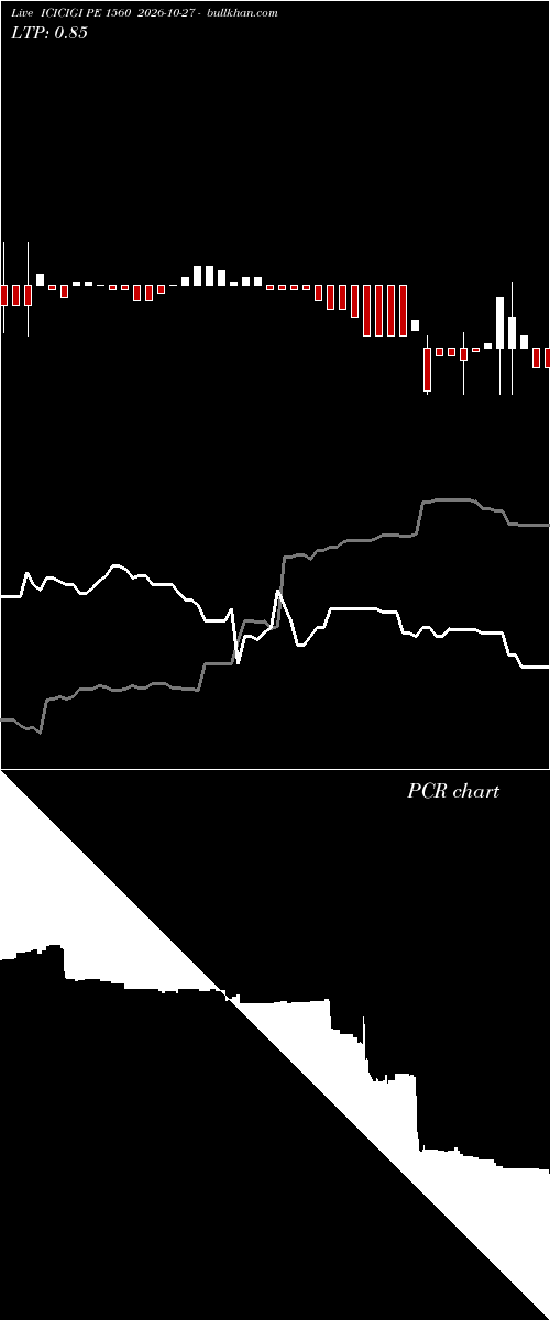  option chart ICICIGI PE 1560 2026-10-27 