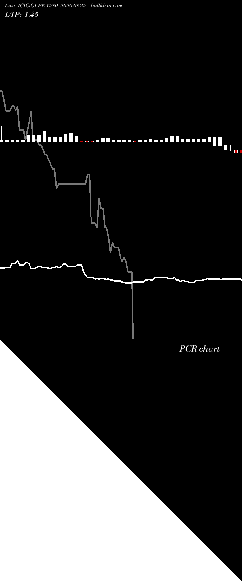  option chart ICICIGI PE 1580 2026-08-25 