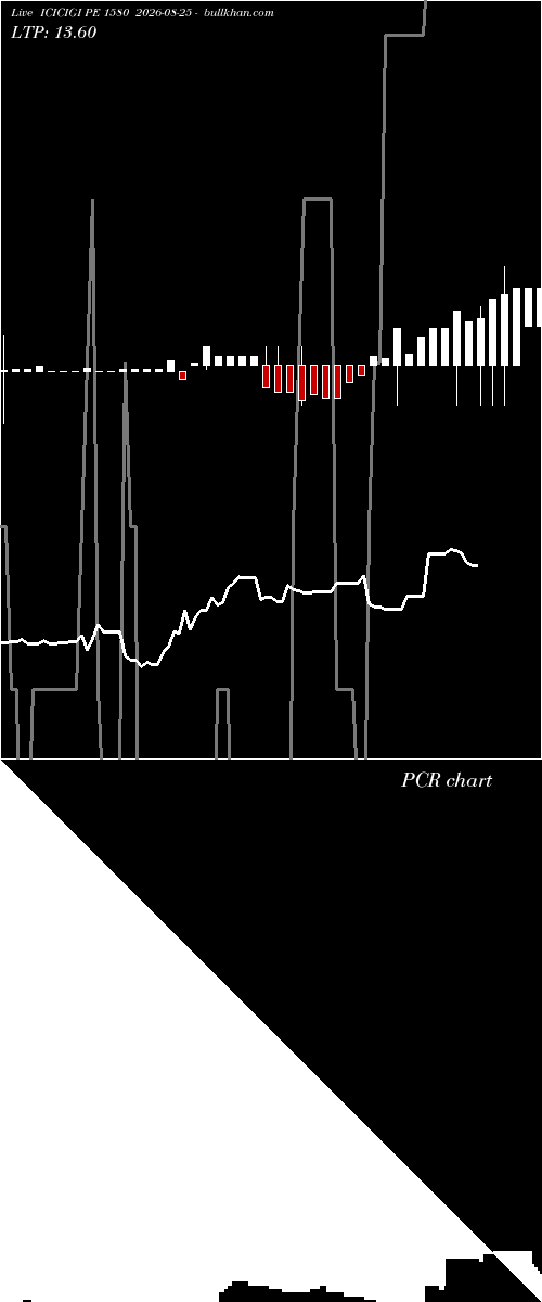  option chart ICICIGI PE 1580 2026-08-25 