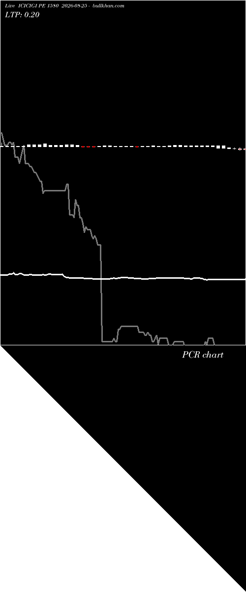  option chart ICICIGI PE 1580 2026-08-25 