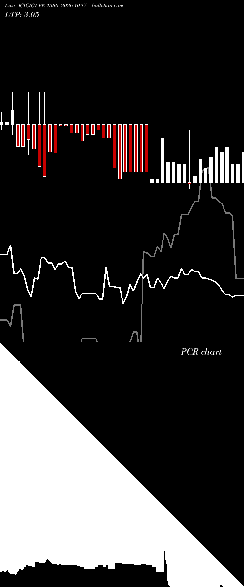  option chart ICICIGI PE 1580 2026-10-27 