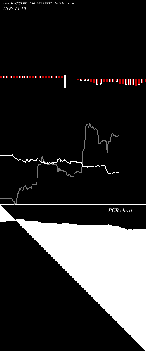  option chart ICICIGI PE 1580 2026-10-27 