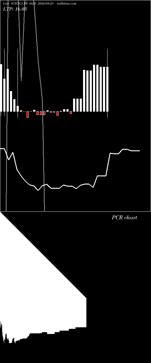  option chart ICICIGI PE 1620 2026-08-25 