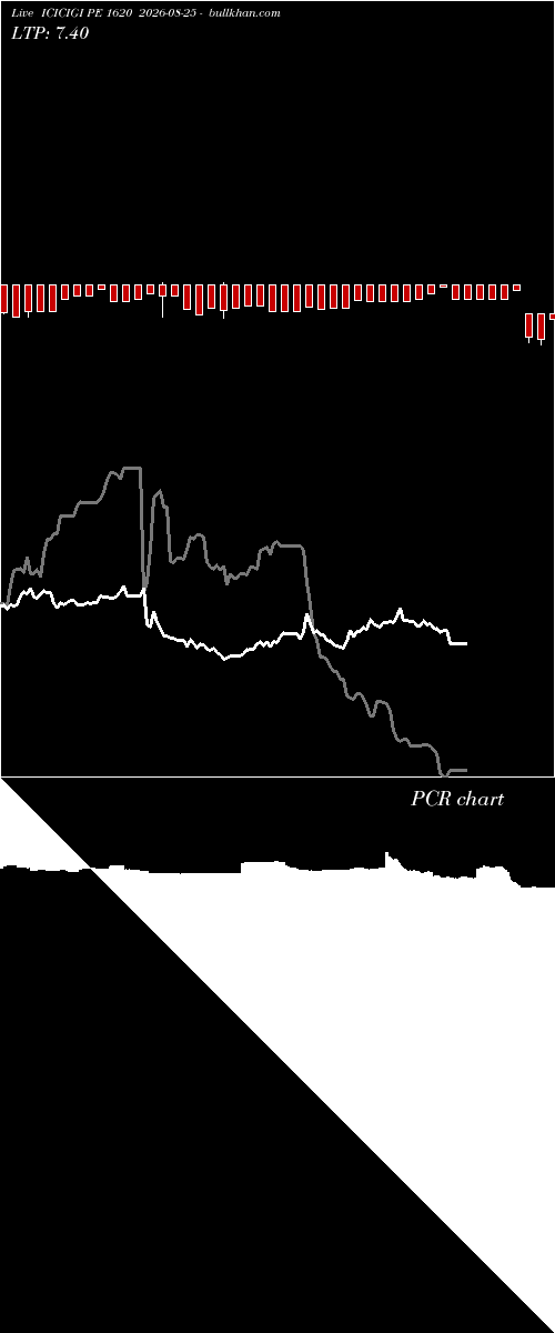  option chart ICICIGI PE 1620 2026-08-25 