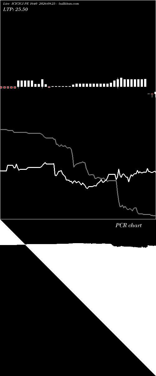  option chart ICICIGI PE 1640 2026-08-25 
