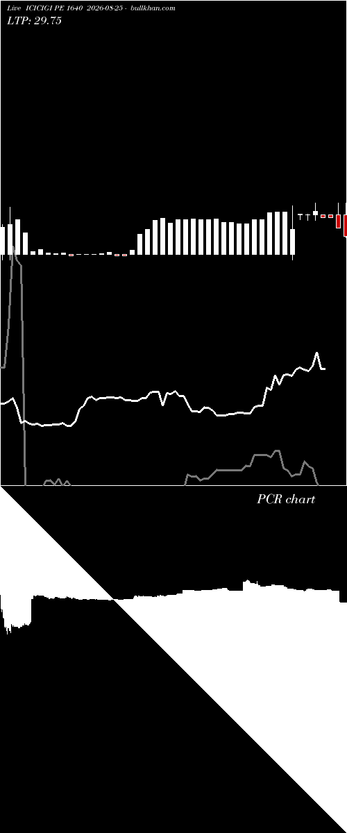  option chart ICICIGI PE 1640 2026-08-25 