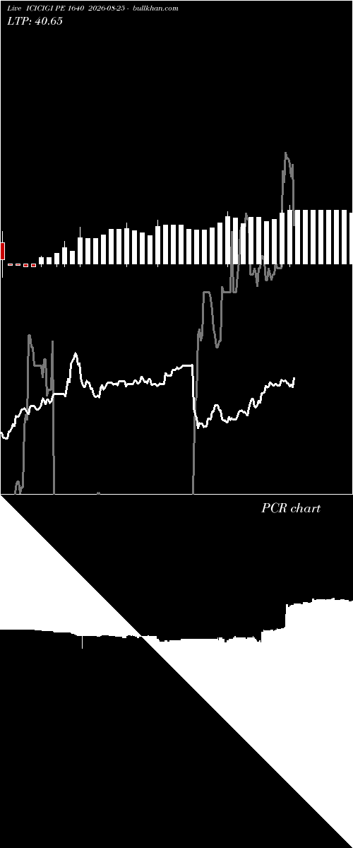  option chart ICICIGI PE 1640 2026-08-25 