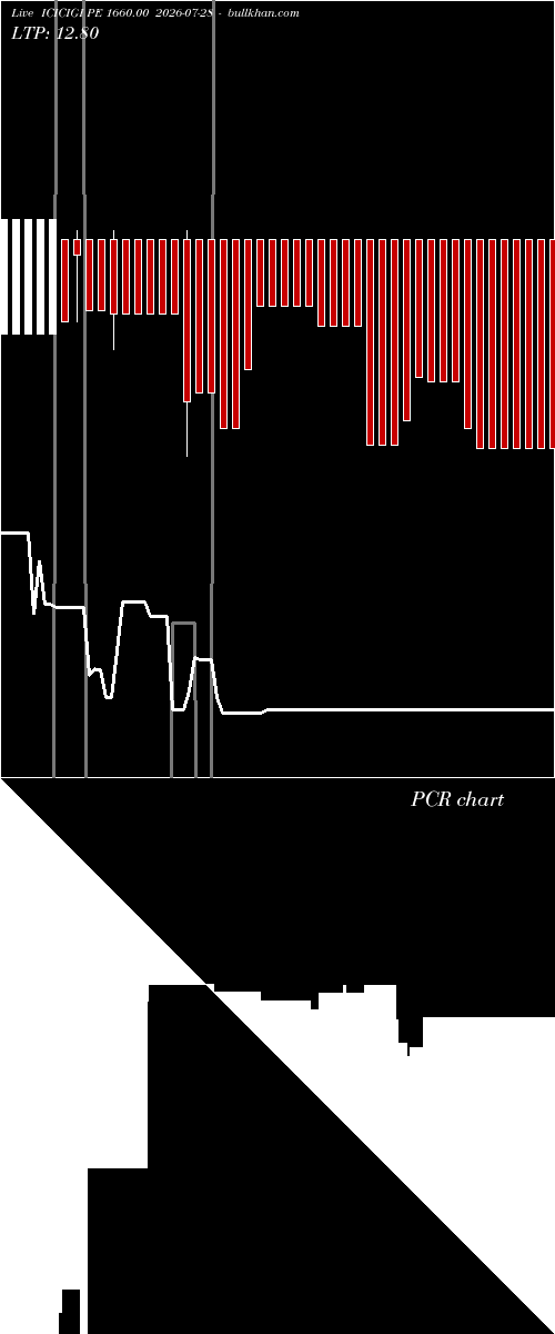  option chart ICICIGI PE 1660.00 2026-07-28 