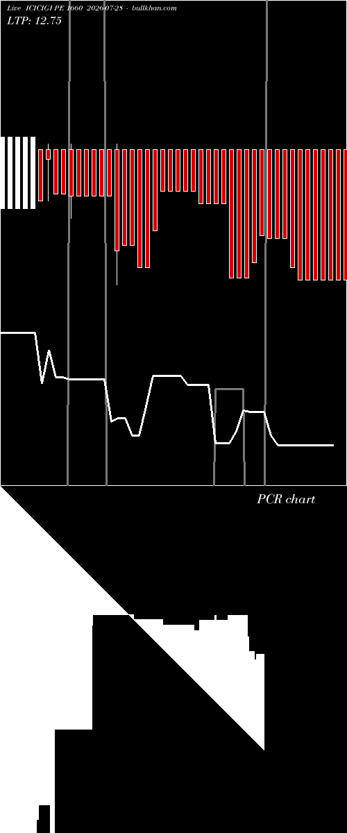  option chart ICICIGI PE 1660 2026-07-28 