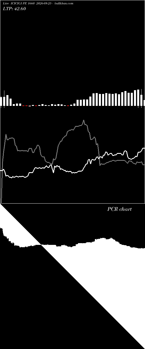  option chart ICICIGI PE 1660 2026-08-25 