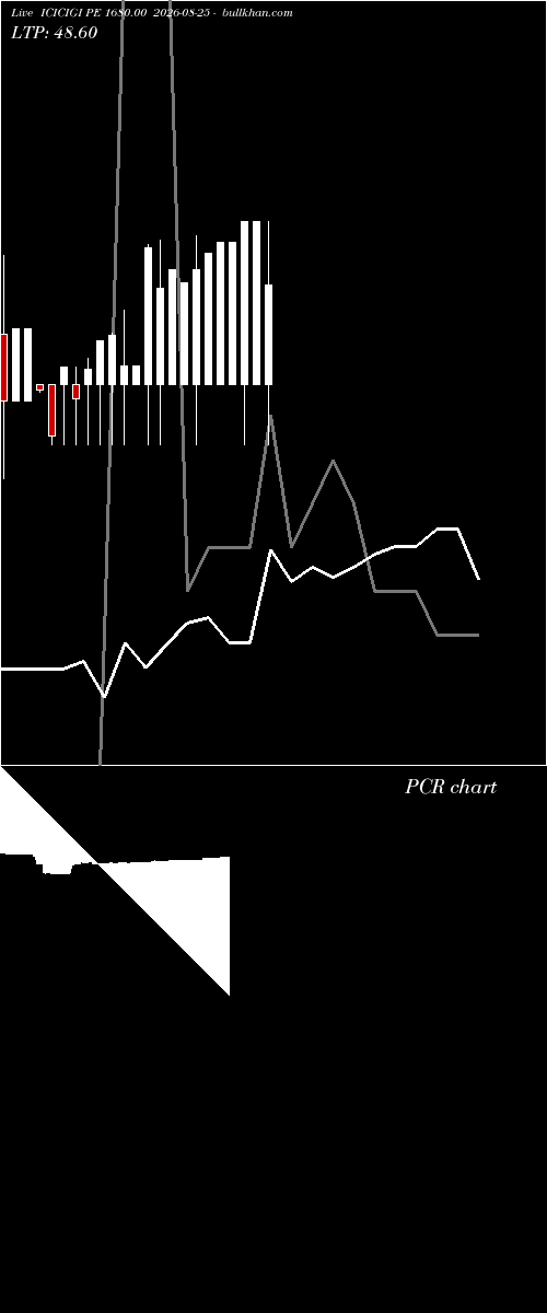  option chart ICICIGI PE 1680.00 2026-08-25 