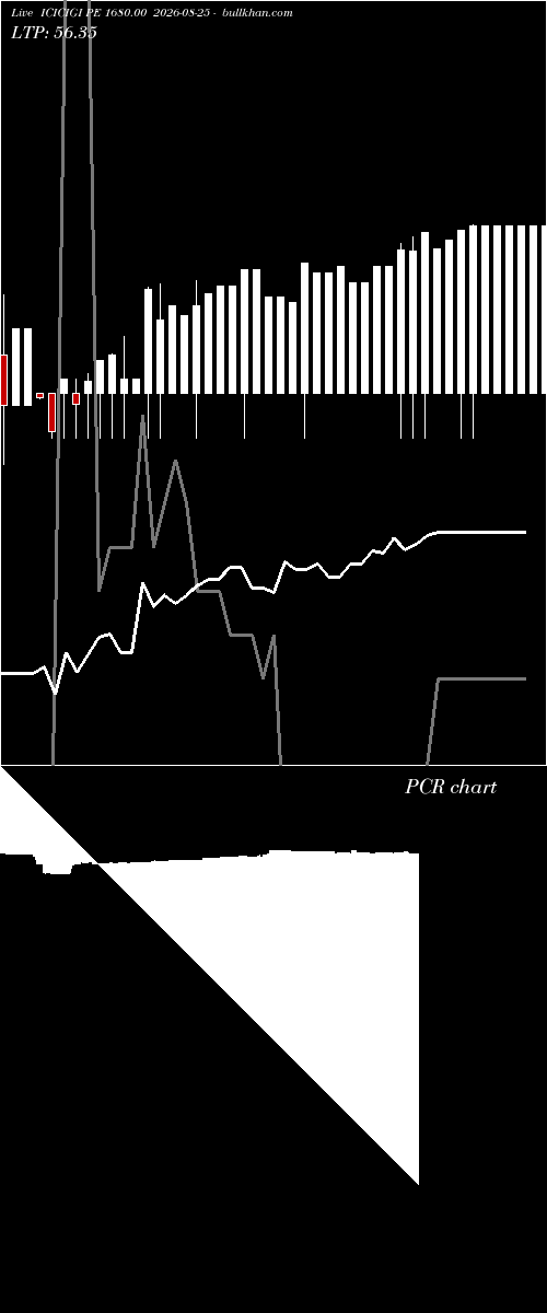  option chart ICICIGI PE 1680.00 2026-08-25 