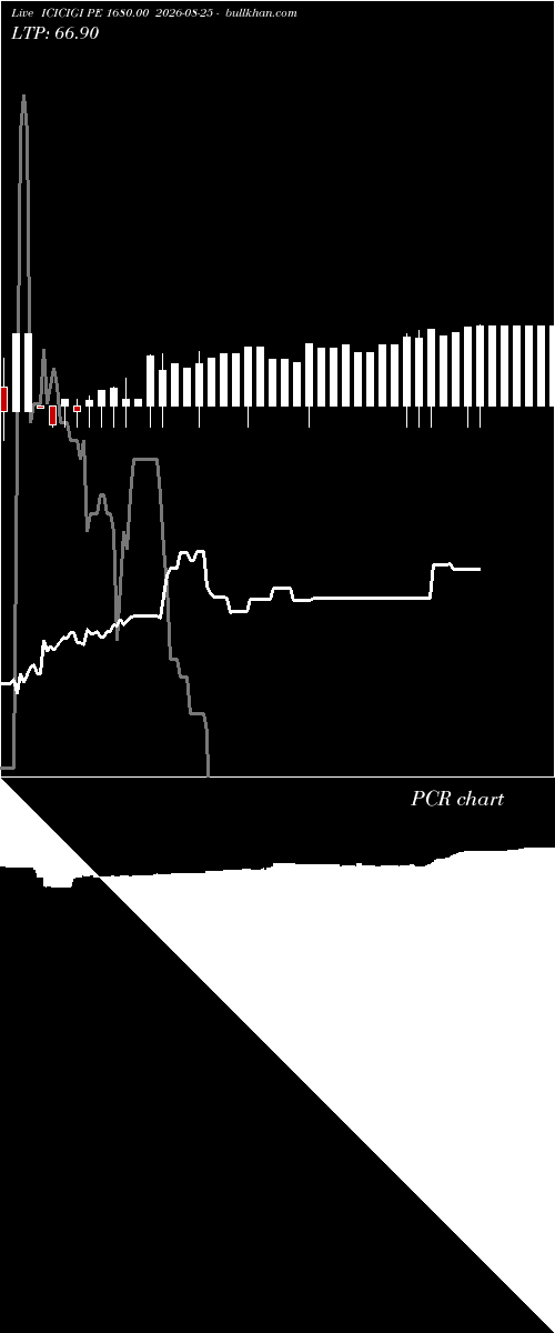  option chart ICICIGI PE 1680.00 2026-08-25 