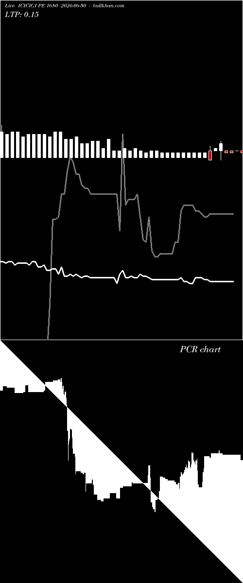  option chart ICICIGI PE 1680 2026-06-30 