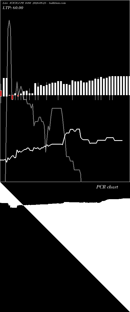  option chart ICICIGI PE 1680 2026-08-25 