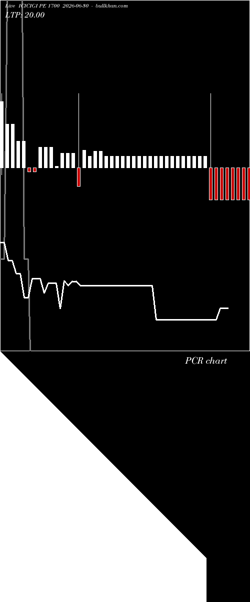  option chart ICICIGI PE 1700 2026-06-30 