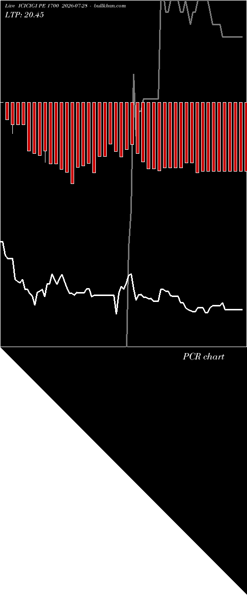  option chart ICICIGI PE 1700 2026-07-28 