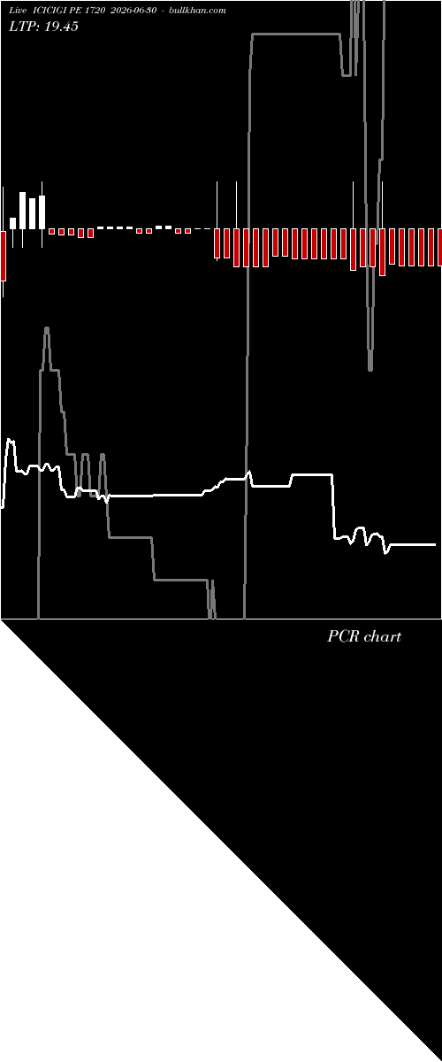  option chart ICICIGI PE 1720 2026-06-30 