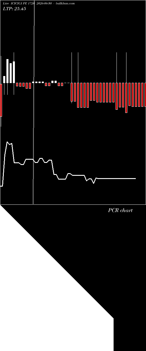  option chart ICICIGI PE 1720 2026-06-30 