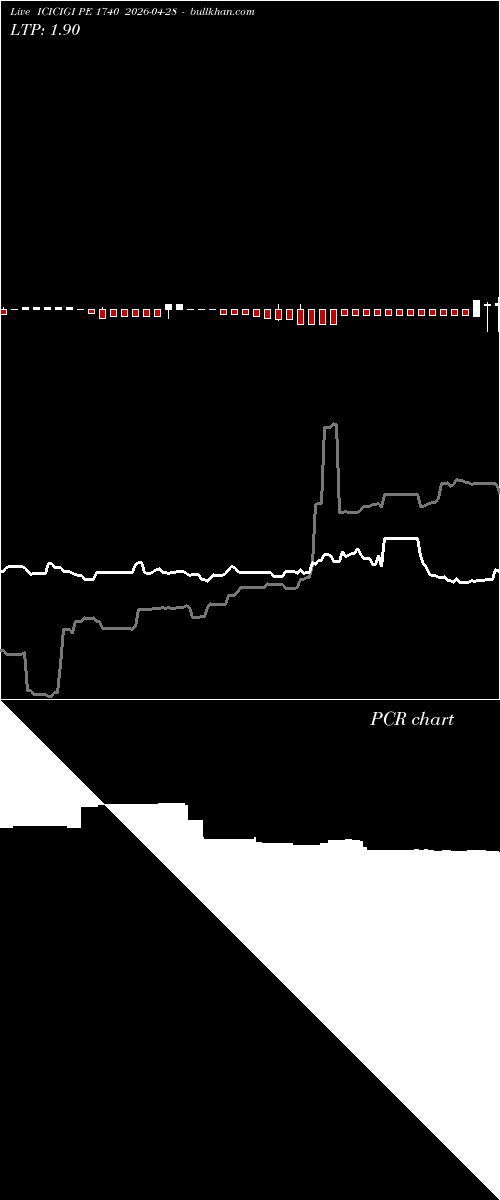  option chart ICICIGI PE 1740 2026-04-28 