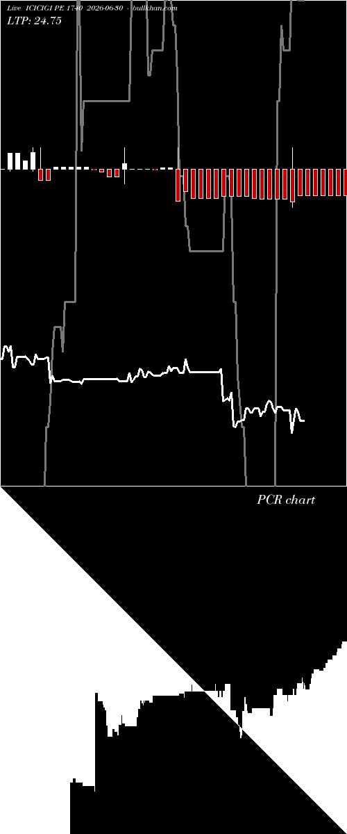  option chart ICICIGI PE 1740 2026-06-30 