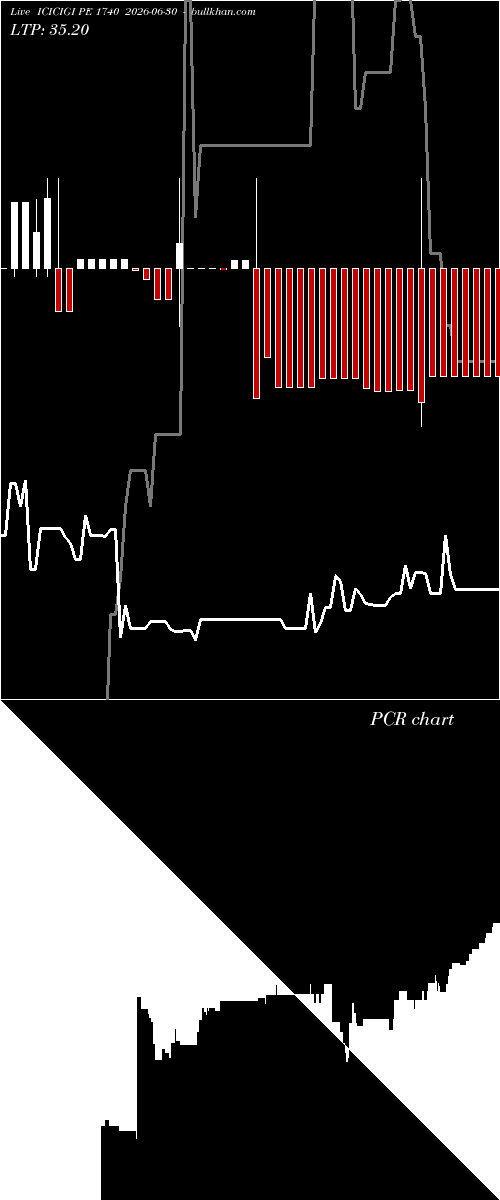  option chart ICICIGI PE 1740 2026-06-30 