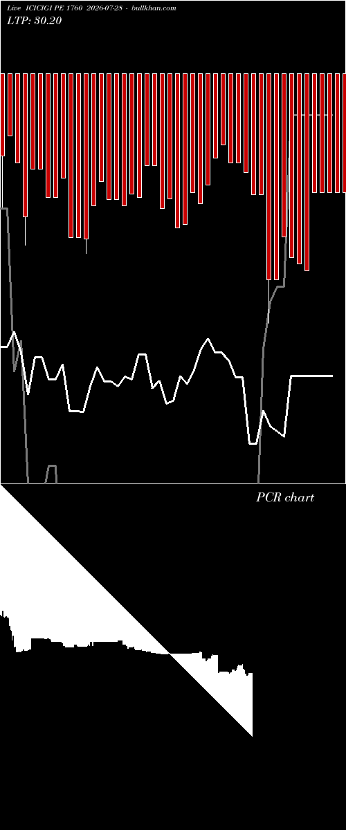 option chart ICICIGI PE 1760 2026-07-28 