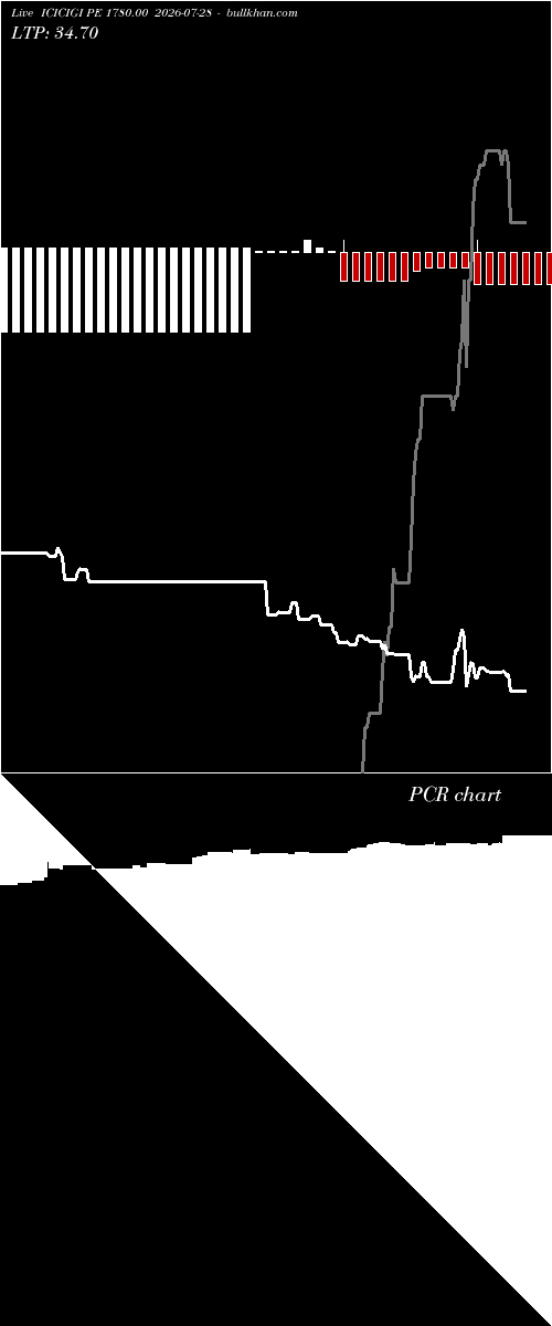  option chart ICICIGI PE 1780.00 2026-07-28 