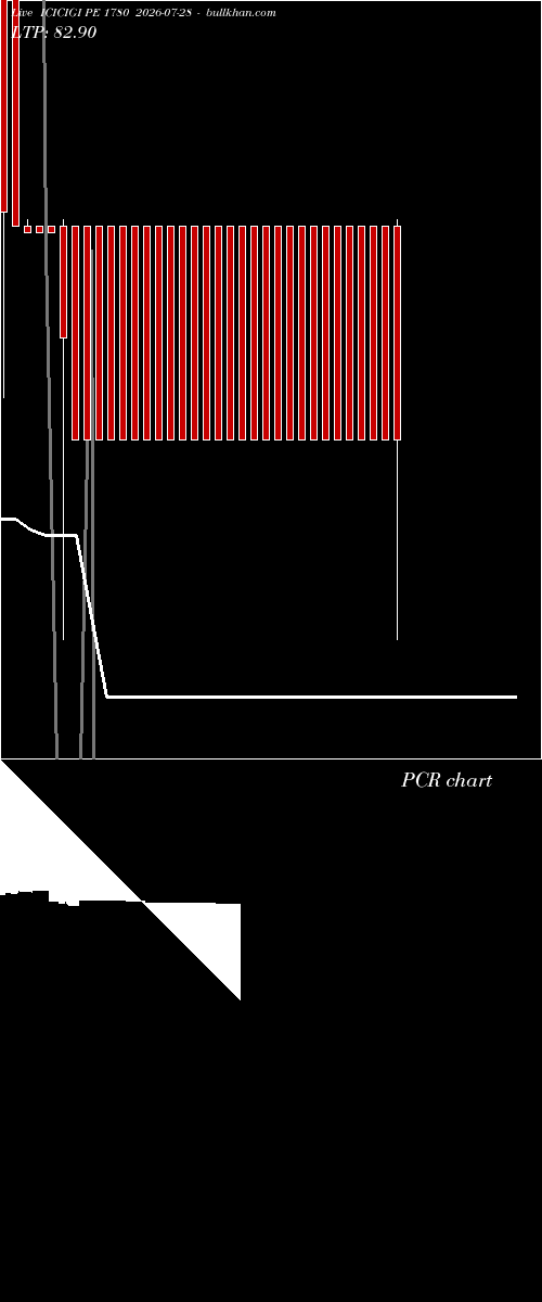  option chart ICICIGI PE 1780 2026-07-28 