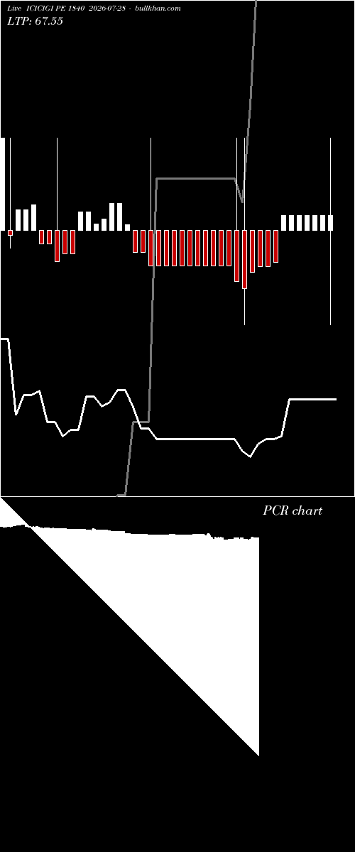  option chart ICICIGI PE 1840 2026-07-28 