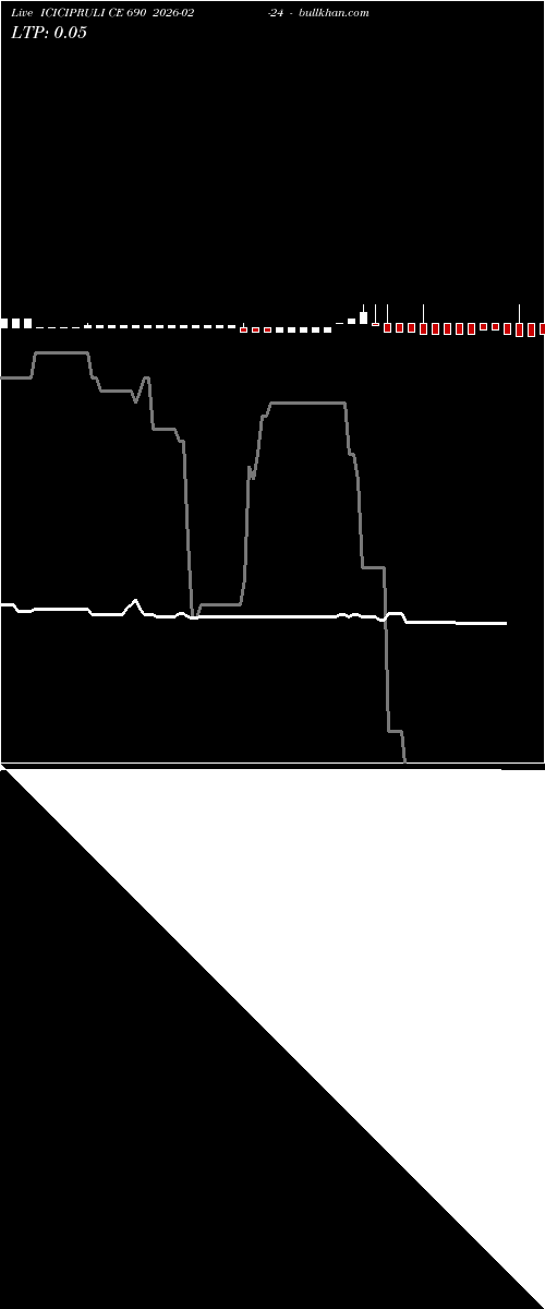 option chart ICICIPRULI CE 690 2026-02-24 