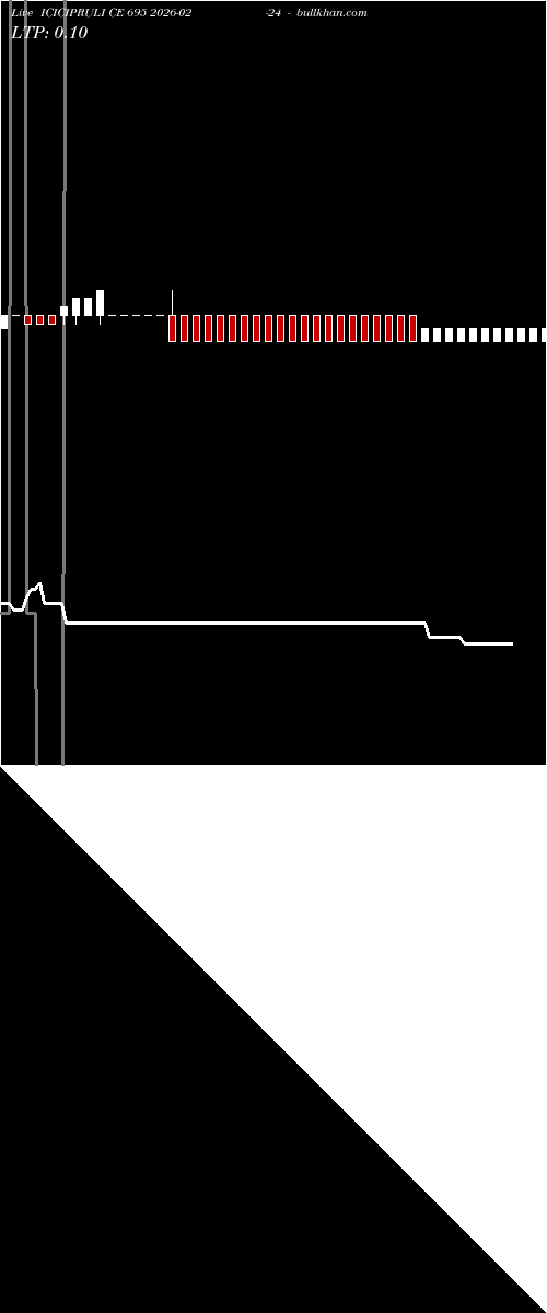  option chart ICICIPRULI CE 695 2026-02-24 