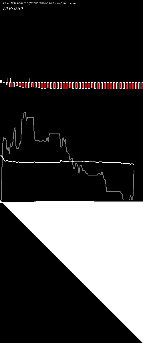  option chart ICICIPRULI CE 705 2026-01-27 