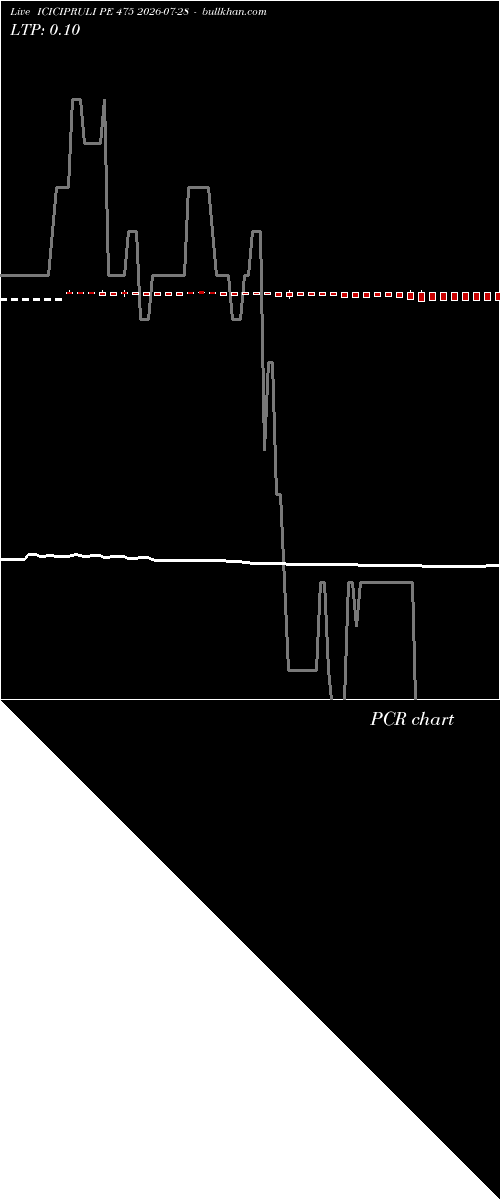  option chart ICICIPRULI PE 475 2026-07-28 