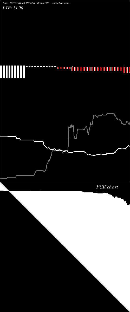  option chart ICICIPRULI PE 505 2026-07-28 