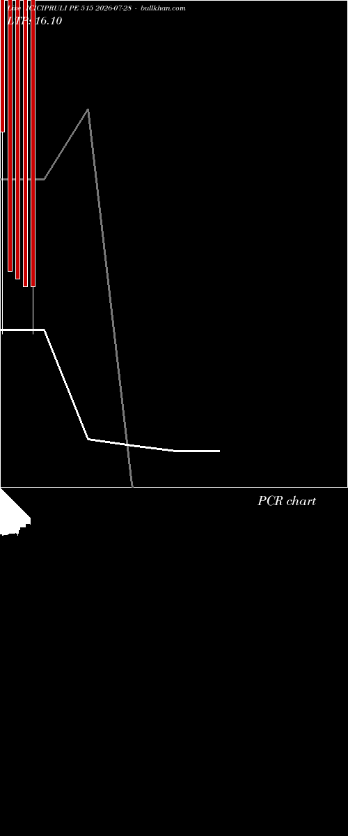  option chart ICICIPRULI PE 515 2026-07-28 
