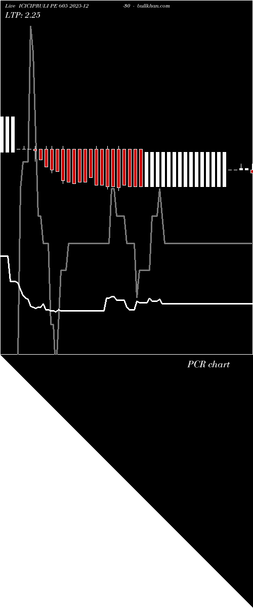  option chart ICICIPRULI PE 605 2025-12-30 