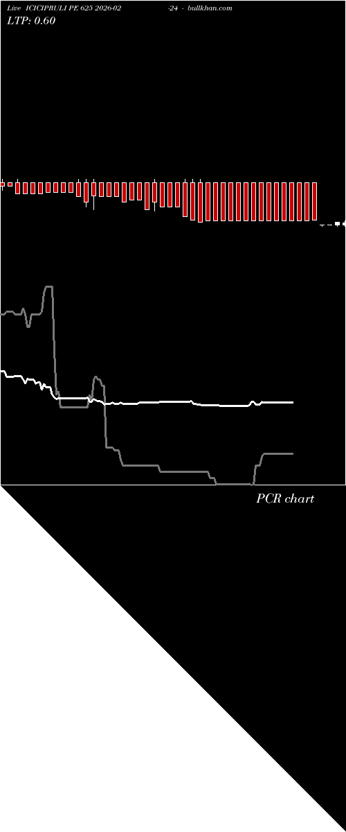  option chart ICICIPRULI PE 625 2026-02-24 