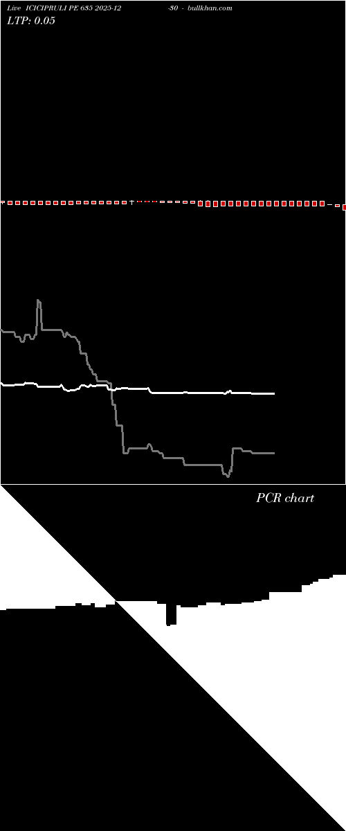 option chart ICICIPRULI PE 635 2025-12-30 