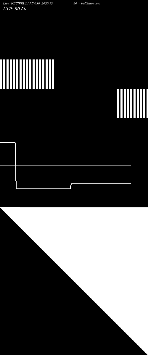  option chart ICICIPRULI PE 680 2025-12-30 