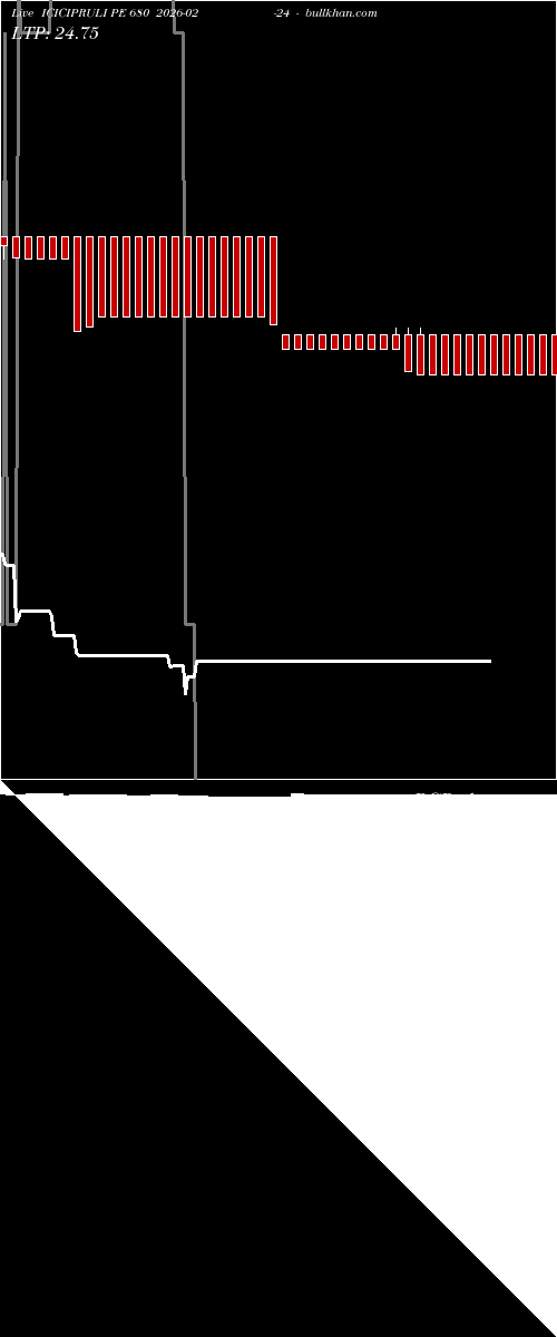  option chart ICICIPRULI PE 680 2026-02-24 