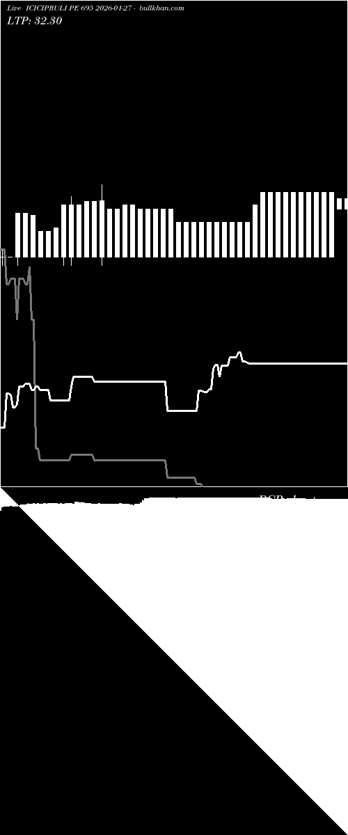  option chart ICICIPRULI PE 695 2026-01-27 