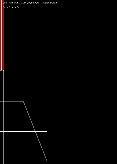 option chart IDEA CE 10.00 2026-05-26 