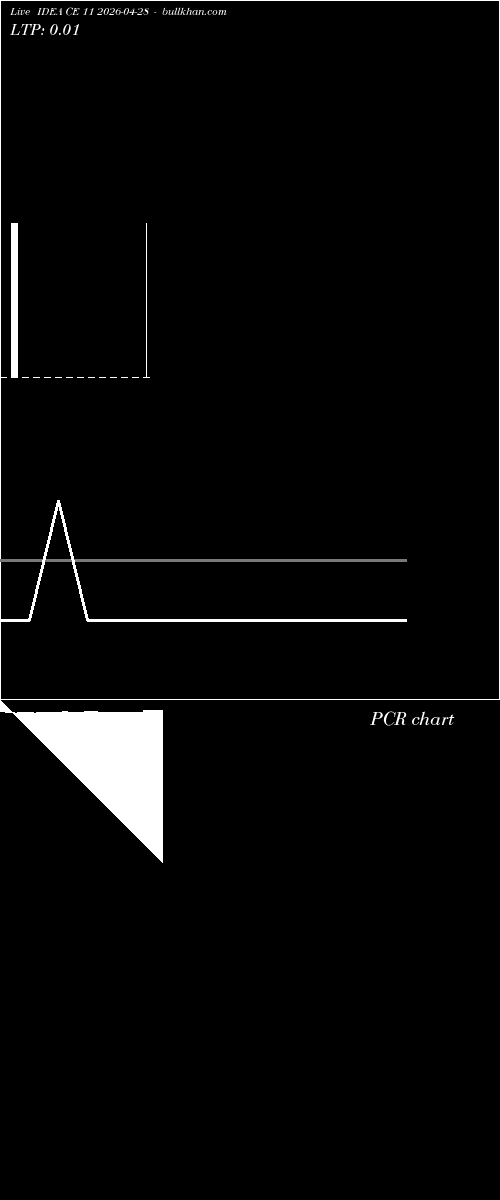  option chart IDEA CE 11 2026-04-28 