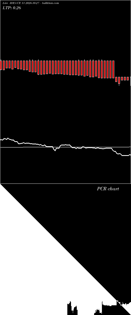 option chart IDEA CE 11 2026-10-27 